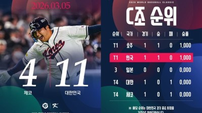 한국, 체코 꺾고 2026 WBC 첫 승…홈런 4방으로 11-4 완승