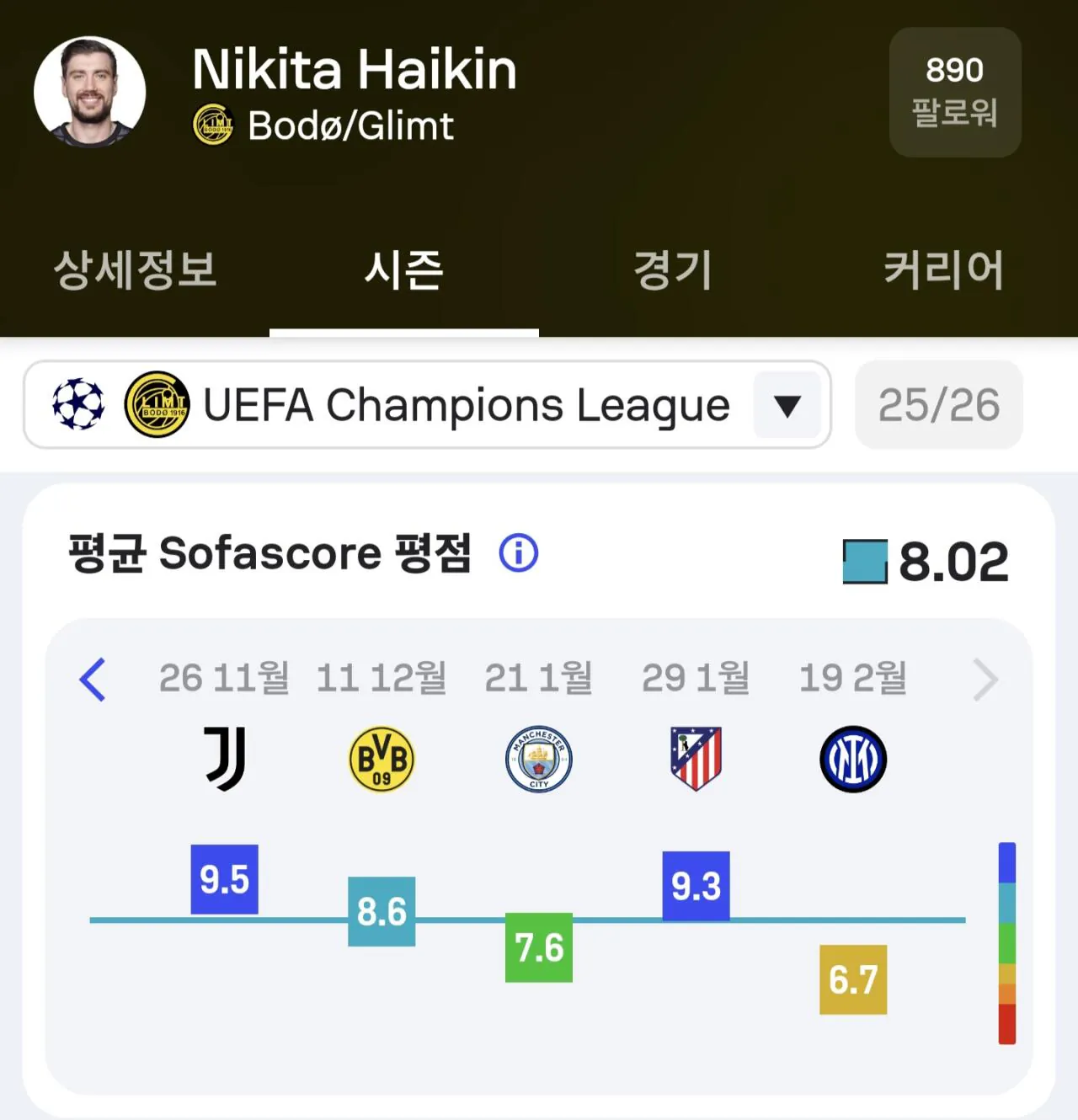 이번 시즌 챔스 최고 키퍼중 한명