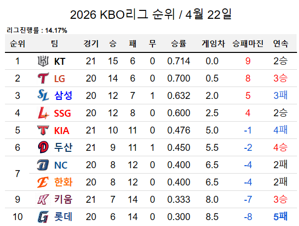 오늘자 KBO 순위