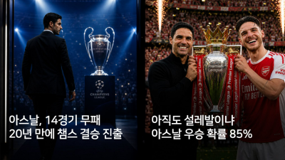 아스널, ATM 꺾고 20년 만에 챔스 결승 진출… 리그 1위 질주 속 ‘더블’ 도전